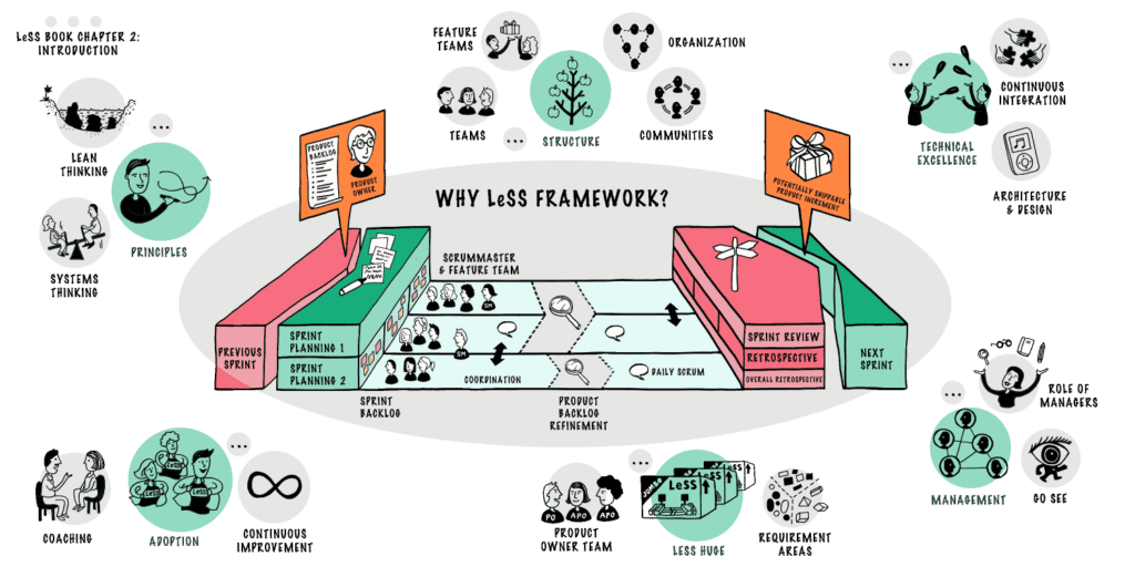 Less Organisation LeSS (Large Scale Scrum)