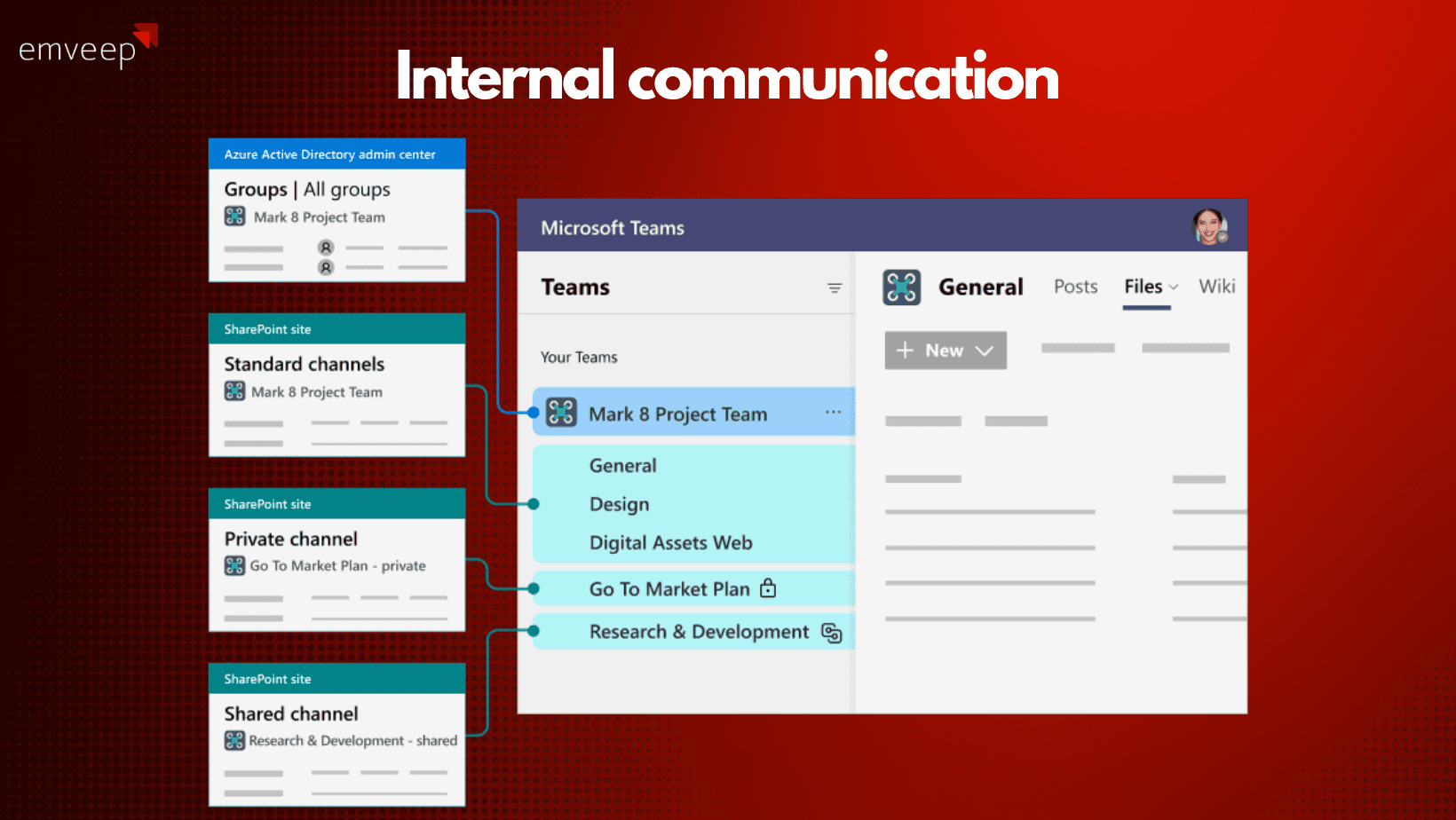Internal communication