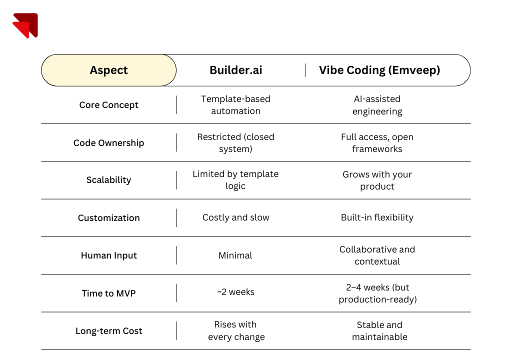 Best Alternative to Builder.ai
