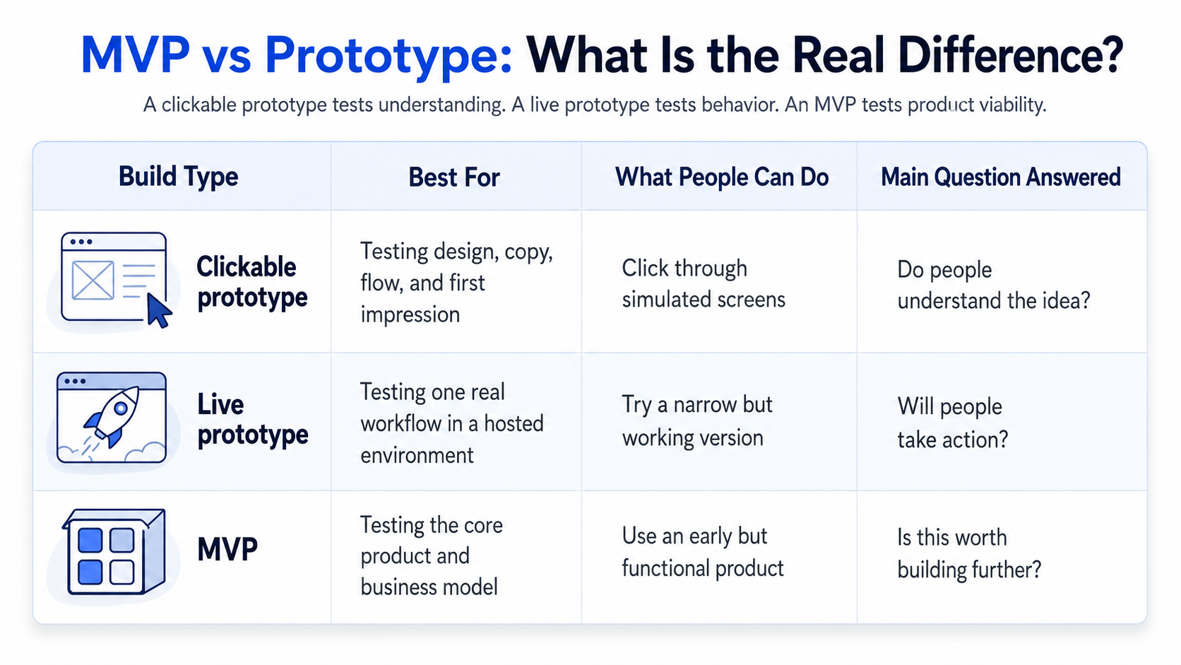 Comparison table showing the differences between a clickable prototype, a live prototype, and an MVP based on purpose, user action, and validation goal.