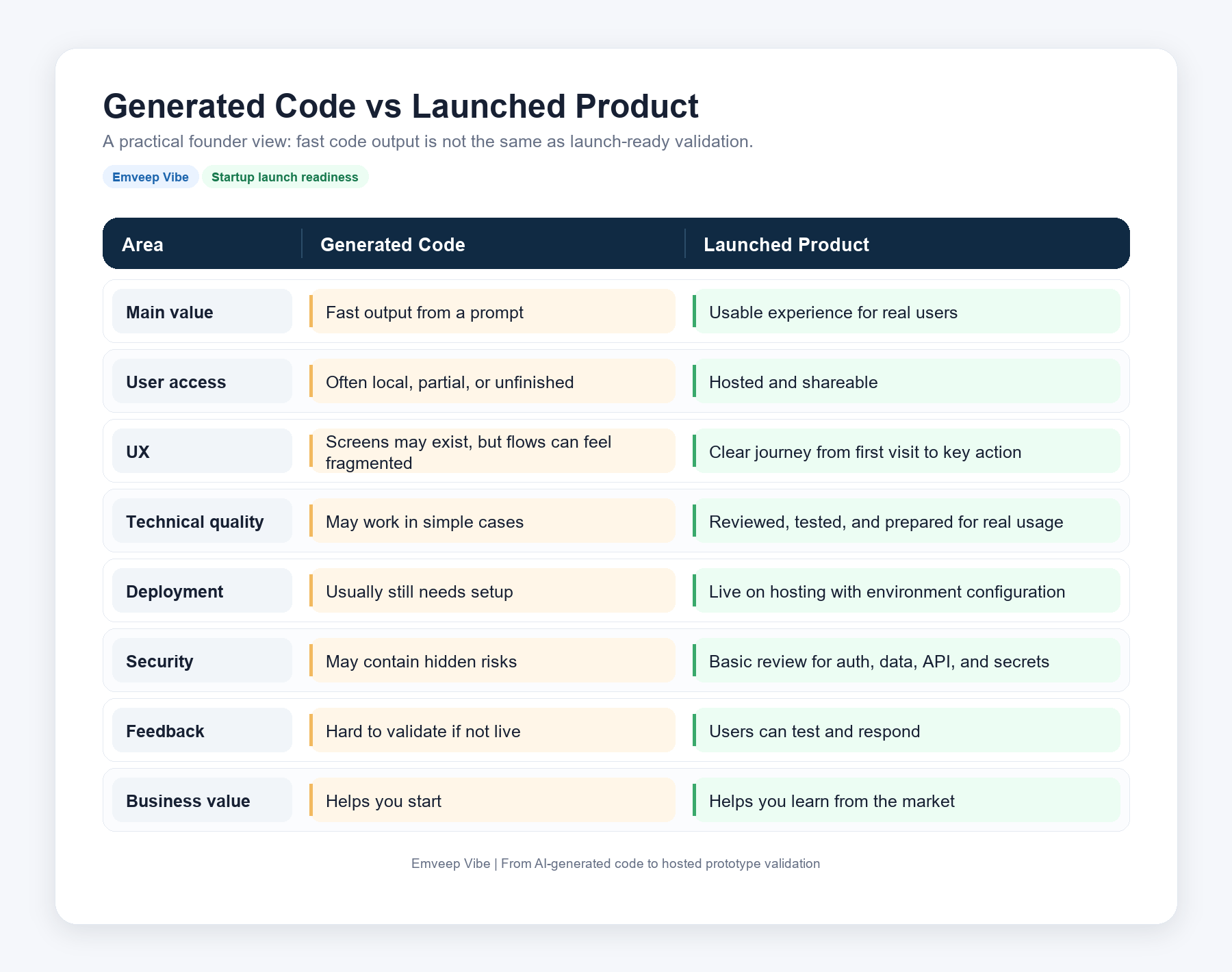 Comparison table showing the difference between AI-generated code and a launched product, including UX, deployment, security, feedback, and business value.